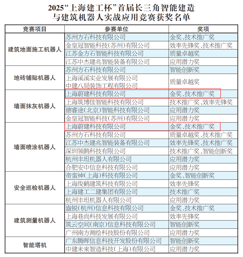 “上海建工杯”建筑機器人實戰應用競賽 蔚建建筑機器人獨攬抹灰、噴涂金獎(圖8)